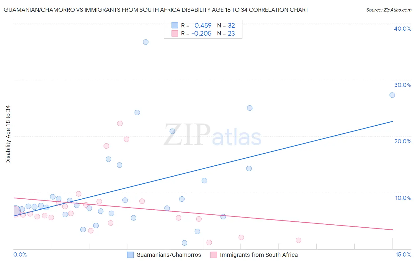 Guamanian/Chamorro vs Immigrants from South Africa Disability Age 18 to 34