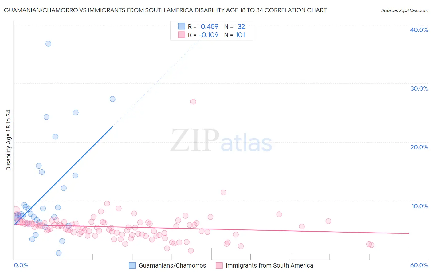 Guamanian/Chamorro vs Immigrants from South America Disability Age 18 to 34