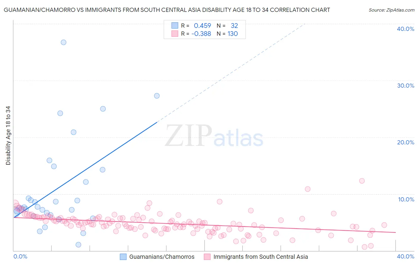 Guamanian/Chamorro vs Immigrants from South Central Asia Disability Age 18 to 34