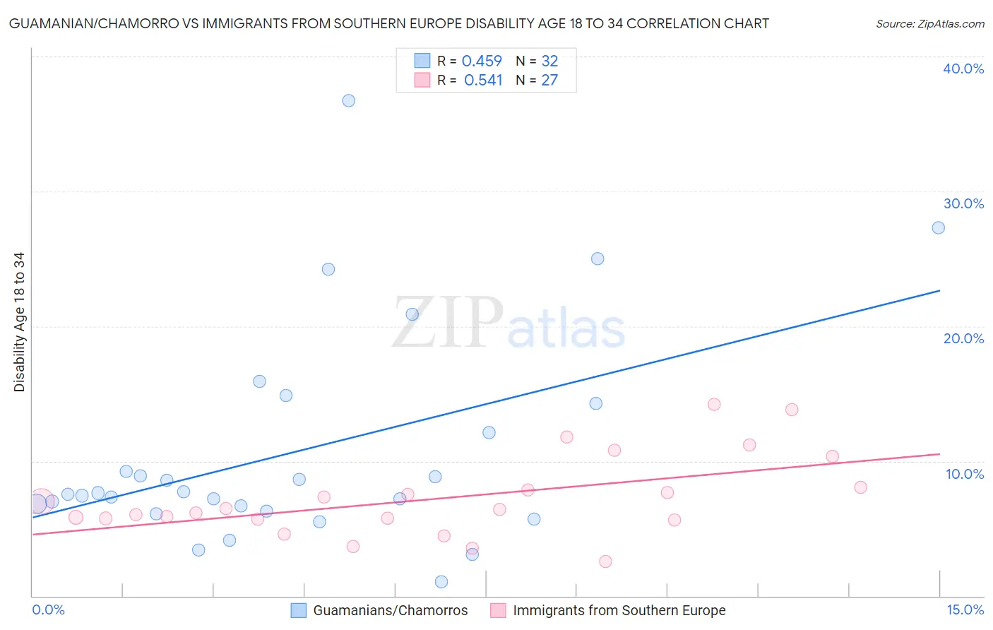 Guamanian/Chamorro vs Immigrants from Southern Europe Disability Age 18 to 34