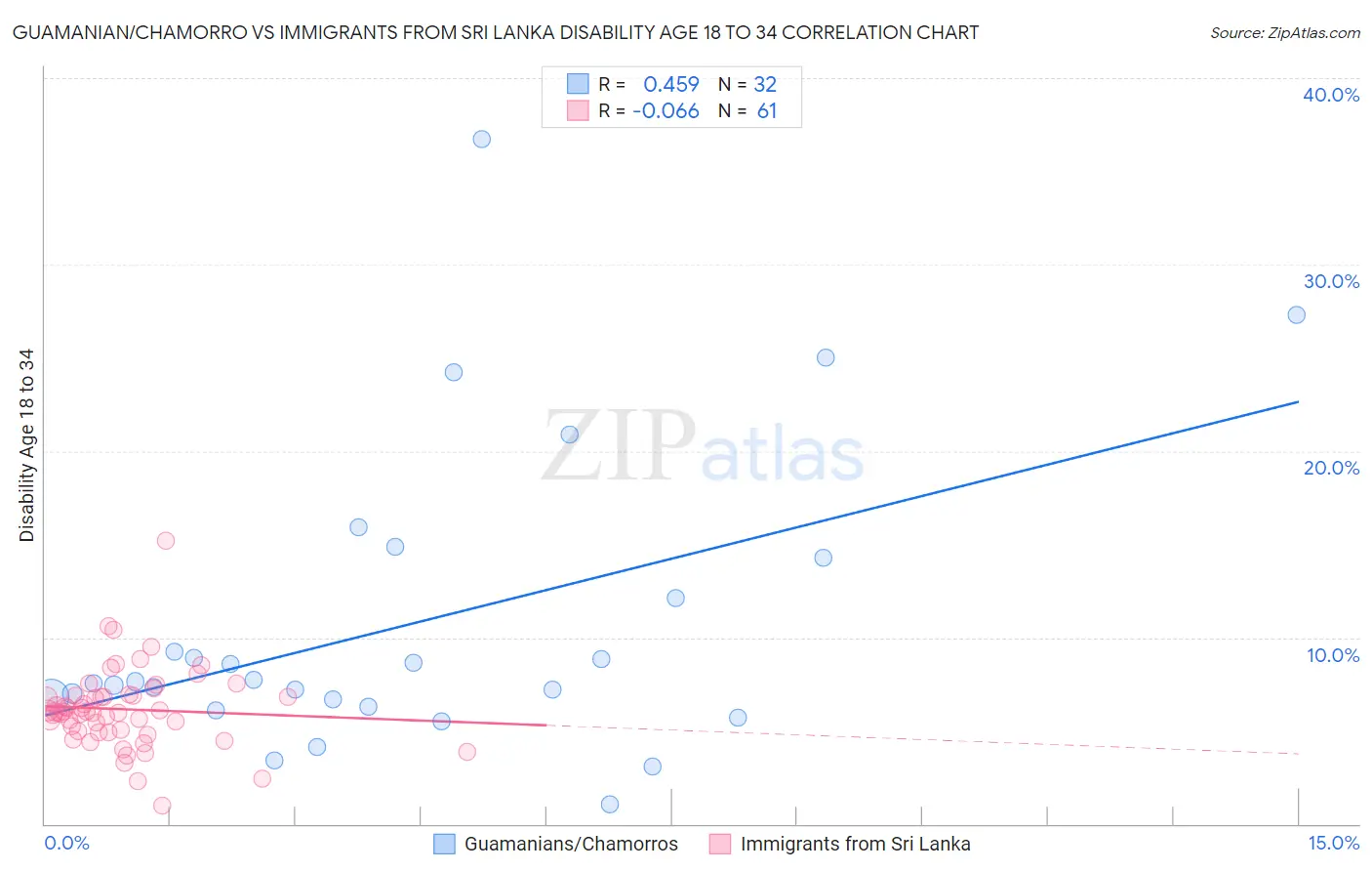 Guamanian/Chamorro vs Immigrants from Sri Lanka Disability Age 18 to 34