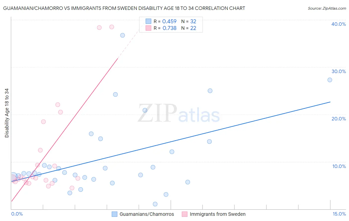 Guamanian/Chamorro vs Immigrants from Sweden Disability Age 18 to 34