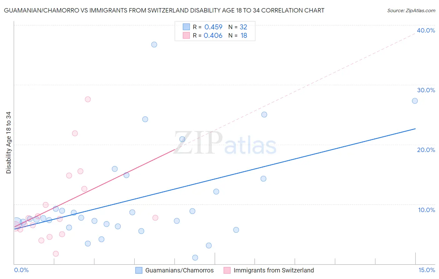 Guamanian/Chamorro vs Immigrants from Switzerland Disability Age 18 to 34