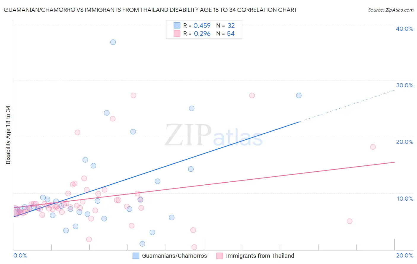 Guamanian/Chamorro vs Immigrants from Thailand Disability Age 18 to 34