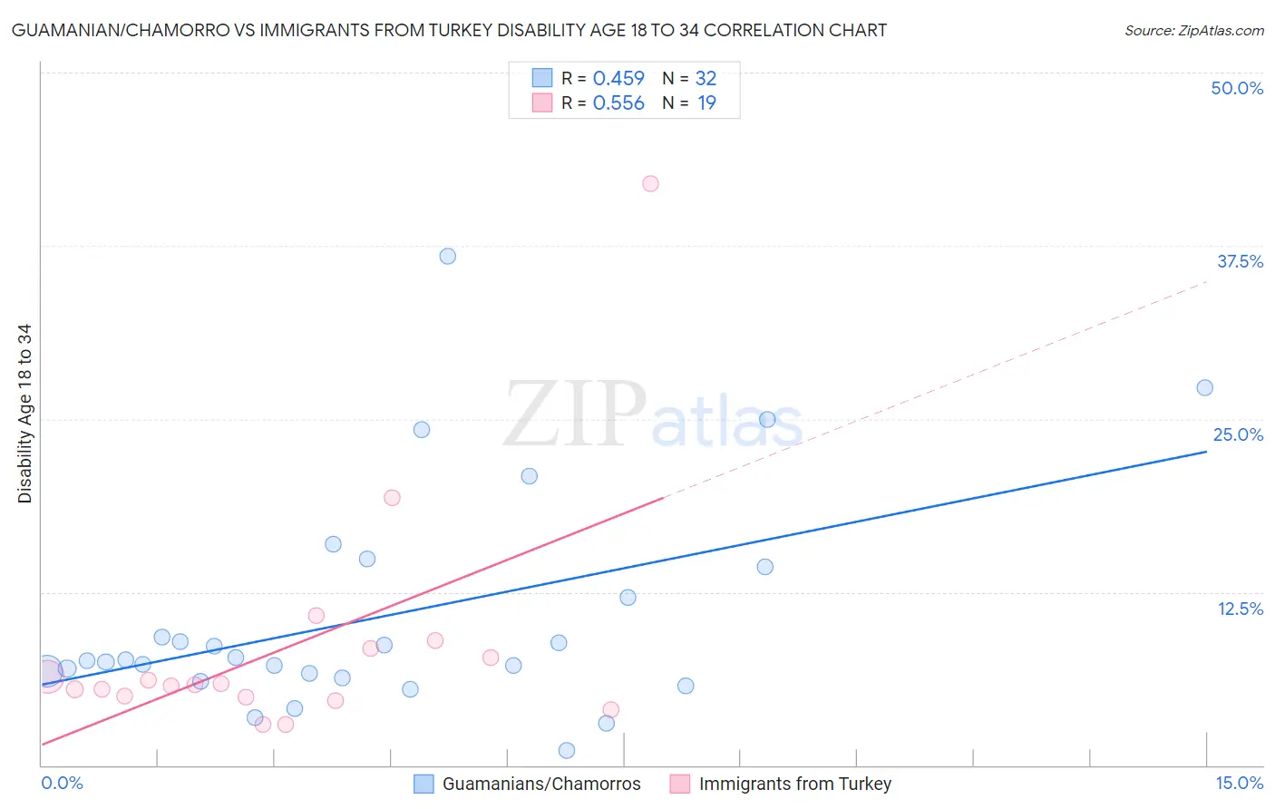 Guamanian/Chamorro vs Immigrants from Turkey Disability Age 18 to 34