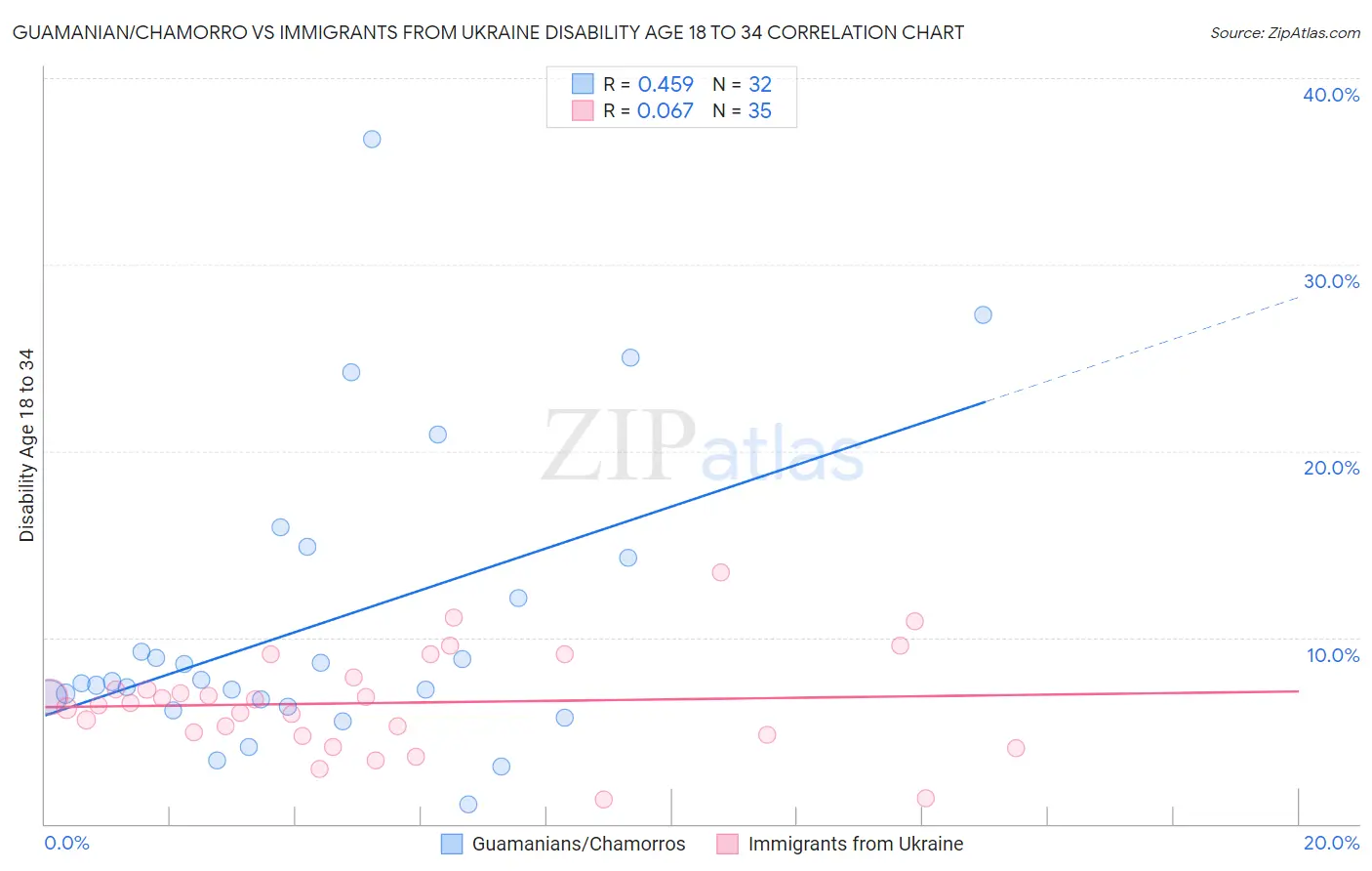 Guamanian/Chamorro vs Immigrants from Ukraine Disability Age 18 to 34