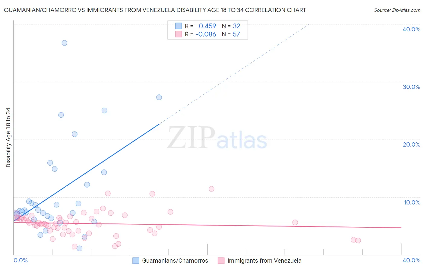 Guamanian/Chamorro vs Immigrants from Venezuela Disability Age 18 to 34