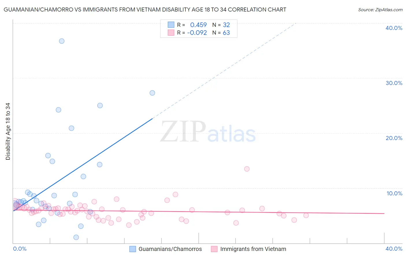 Guamanian/Chamorro vs Immigrants from Vietnam Disability Age 18 to 34