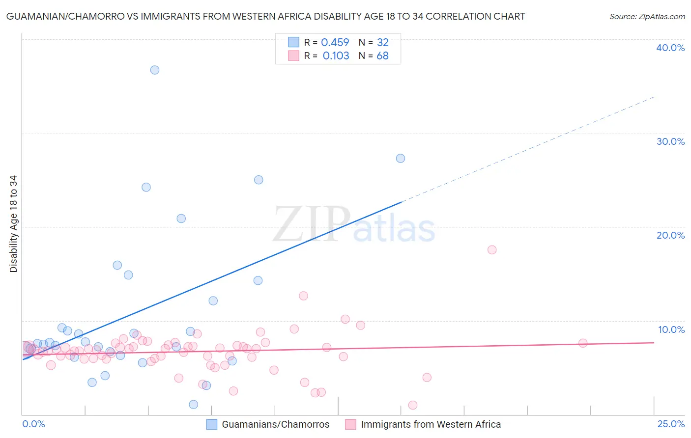 Guamanian/Chamorro vs Immigrants from Western Africa Disability Age 18 to 34