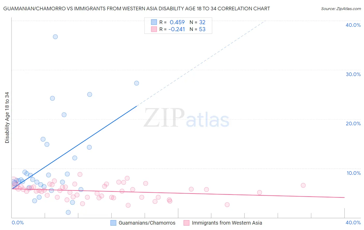 Guamanian/Chamorro vs Immigrants from Western Asia Disability Age 18 to 34