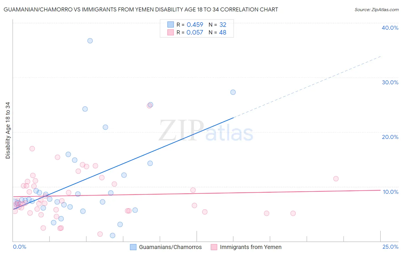 Guamanian/Chamorro vs Immigrants from Yemen Disability Age 18 to 34