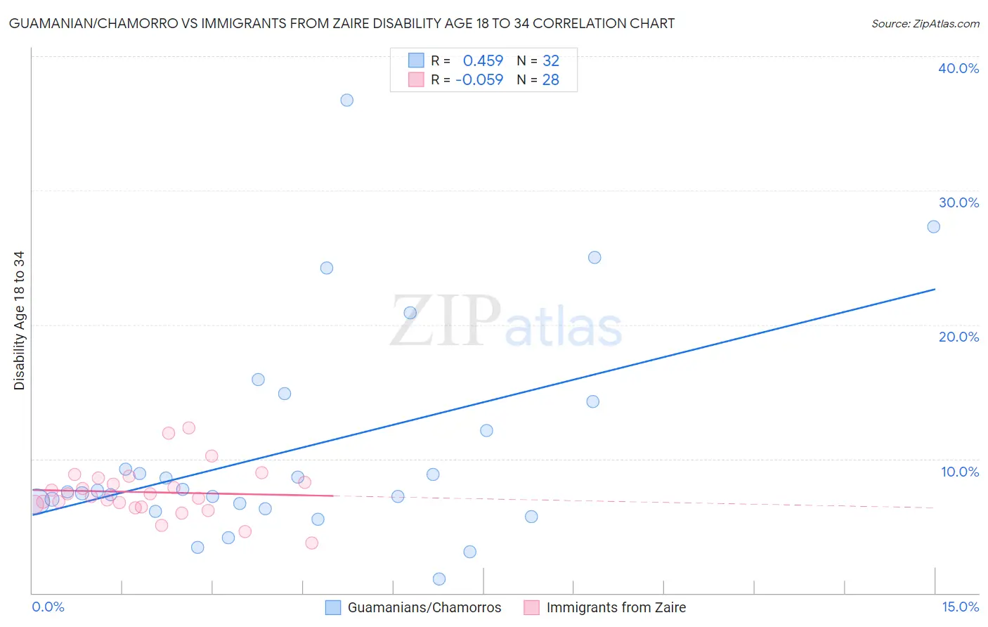 Guamanian/Chamorro vs Immigrants from Zaire Disability Age 18 to 34