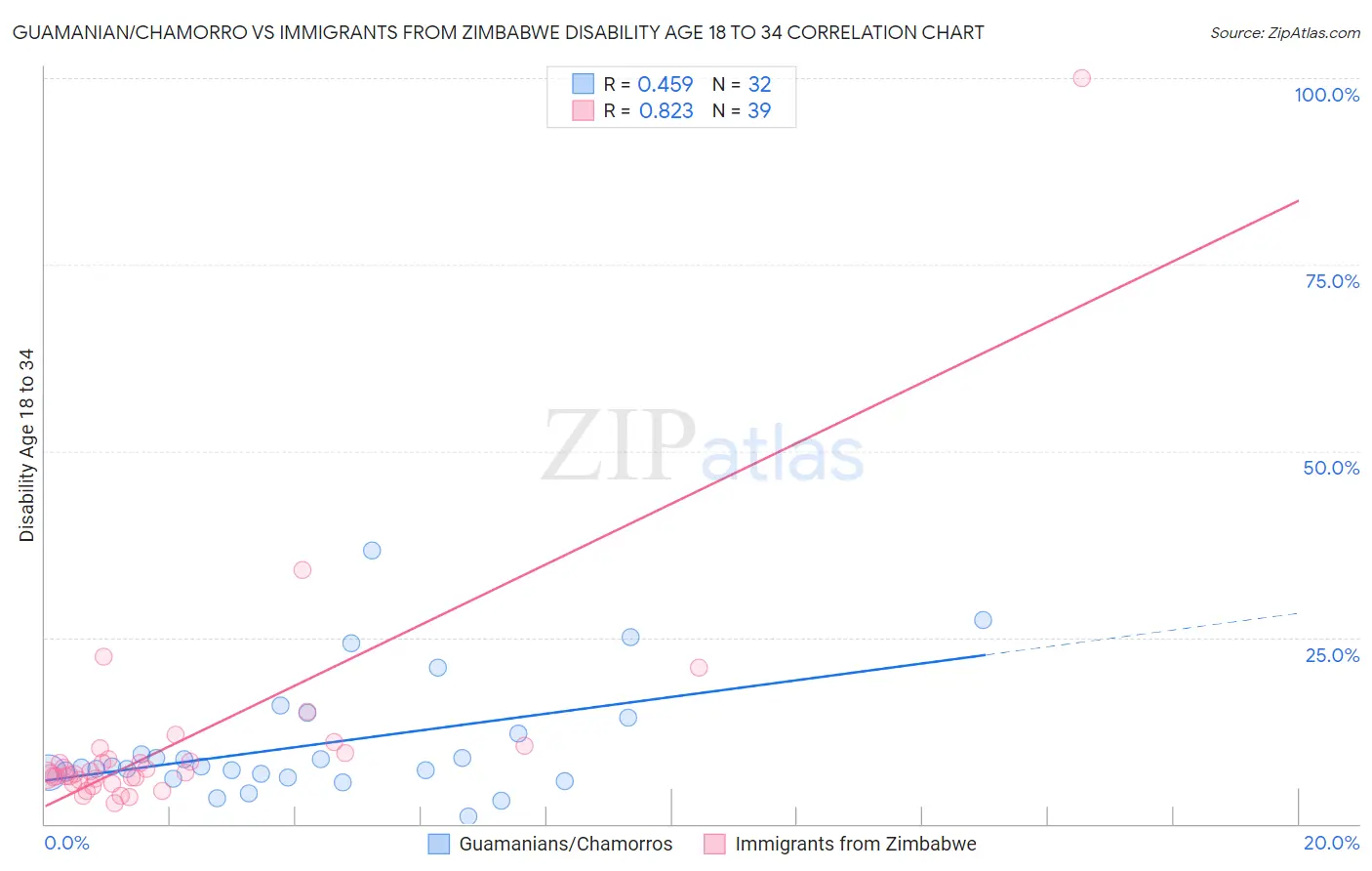 Guamanian/Chamorro vs Immigrants from Zimbabwe Disability Age 18 to 34