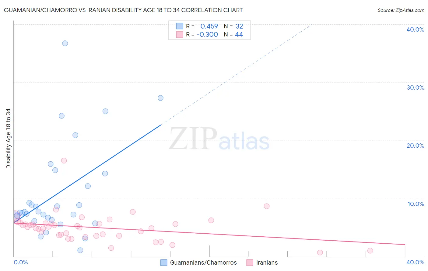 Guamanian/Chamorro vs Iranian Disability Age 18 to 34