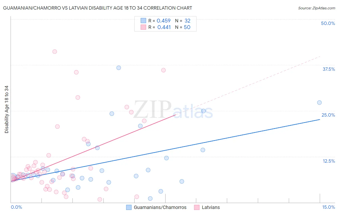 Guamanian/Chamorro vs Latvian Disability Age 18 to 34