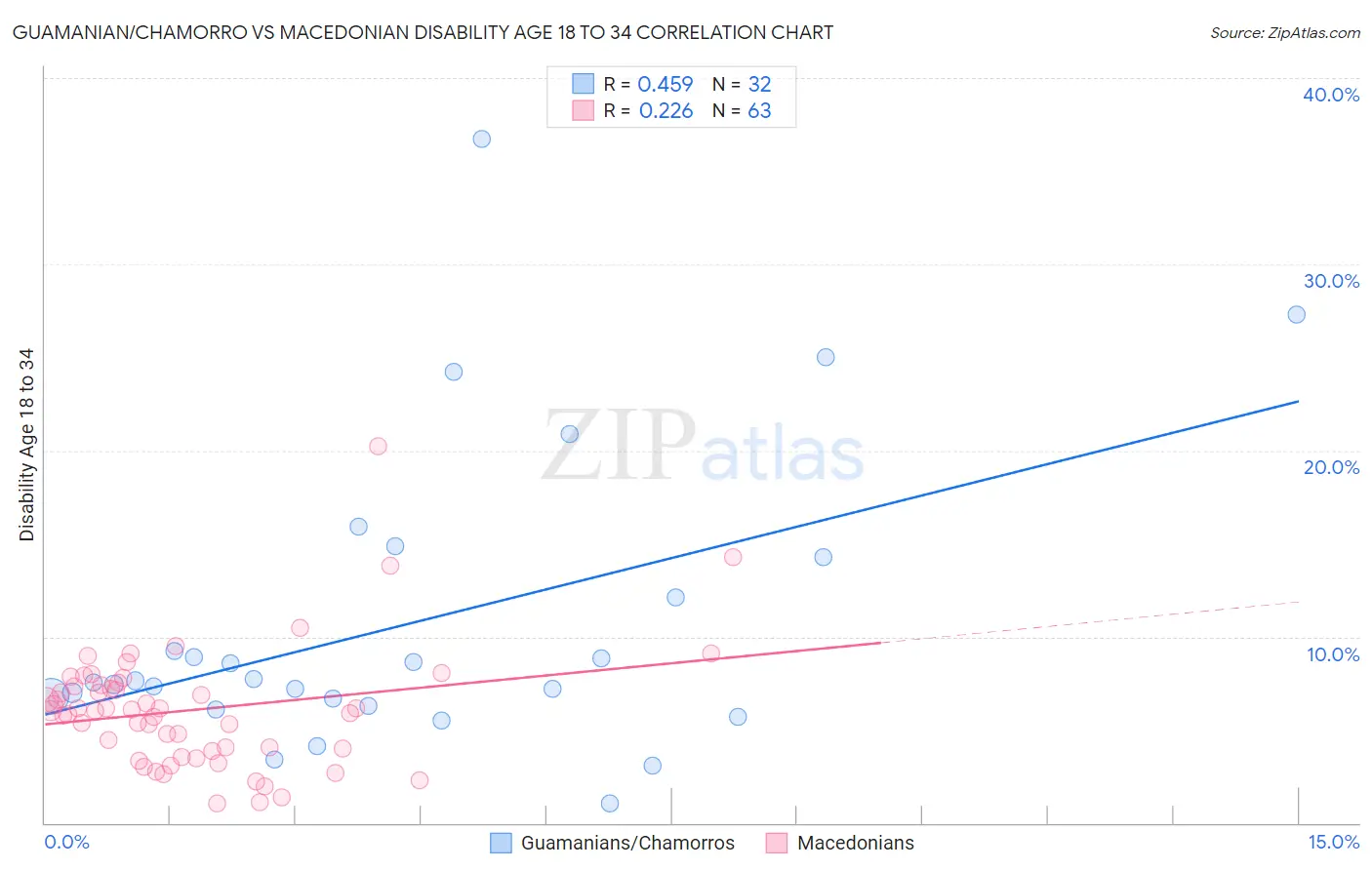 Guamanian/Chamorro vs Macedonian Disability Age 18 to 34