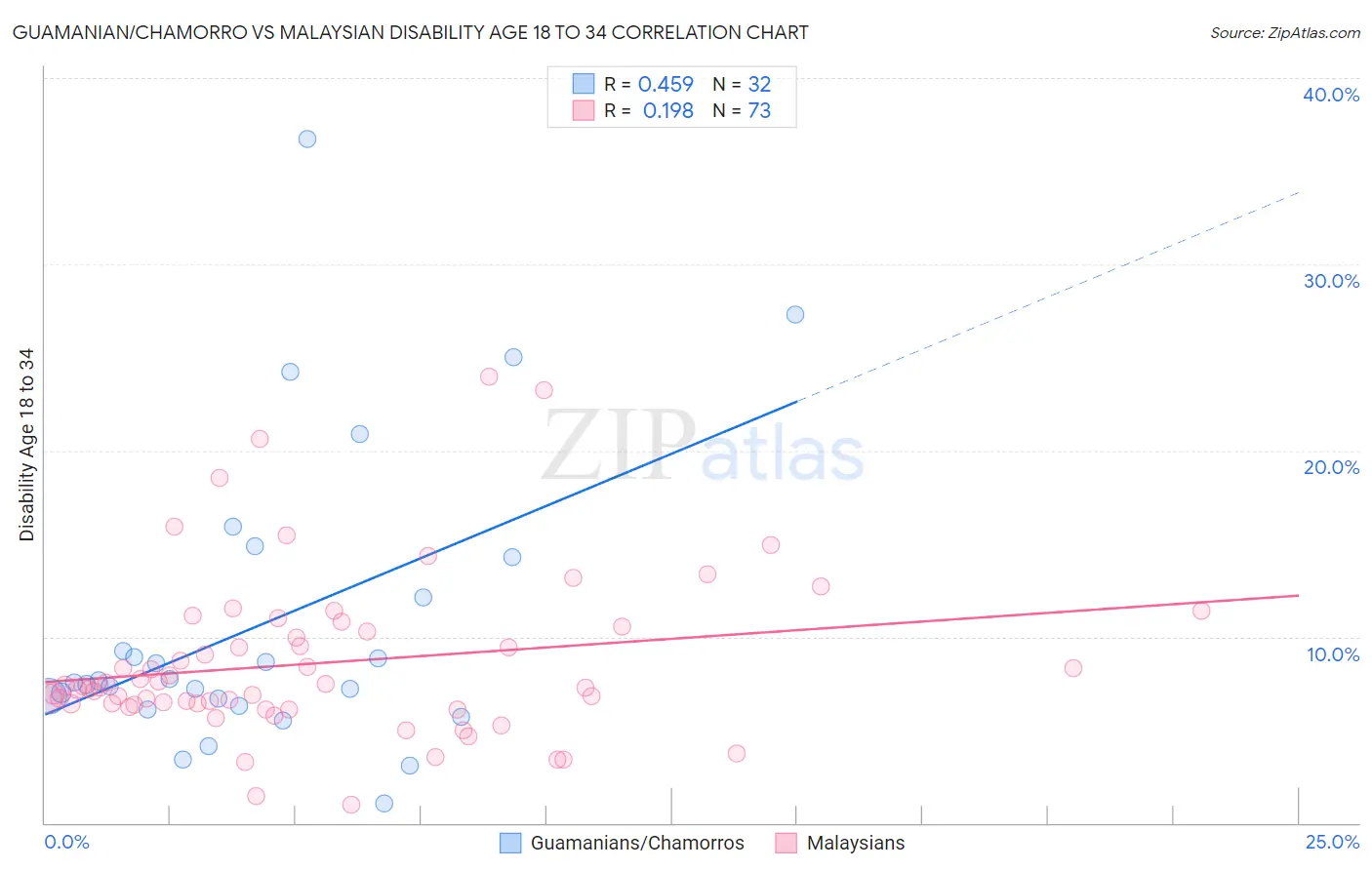 Guamanian/Chamorro vs Malaysian Disability Age 18 to 34