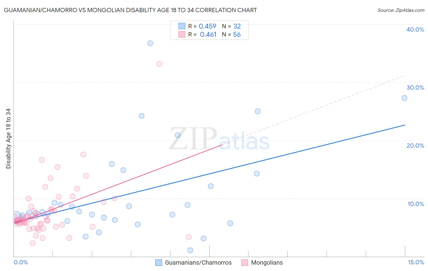 Guamanian/Chamorro vs Mongolian Disability Age 18 to 34