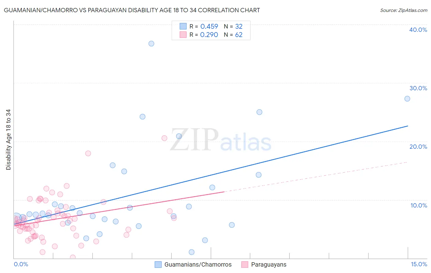 Guamanian/Chamorro vs Paraguayan Disability Age 18 to 34