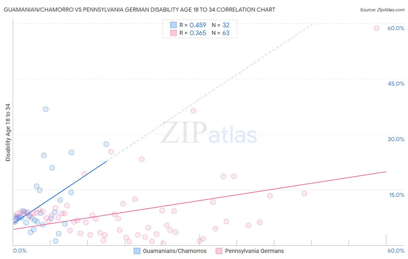 Guamanian/Chamorro vs Pennsylvania German Disability Age 18 to 34