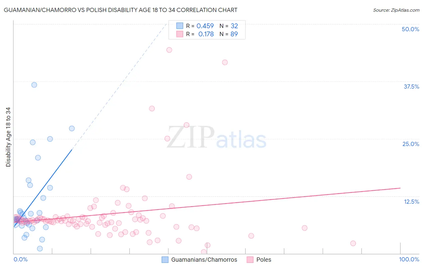 Guamanian/Chamorro vs Polish Disability Age 18 to 34