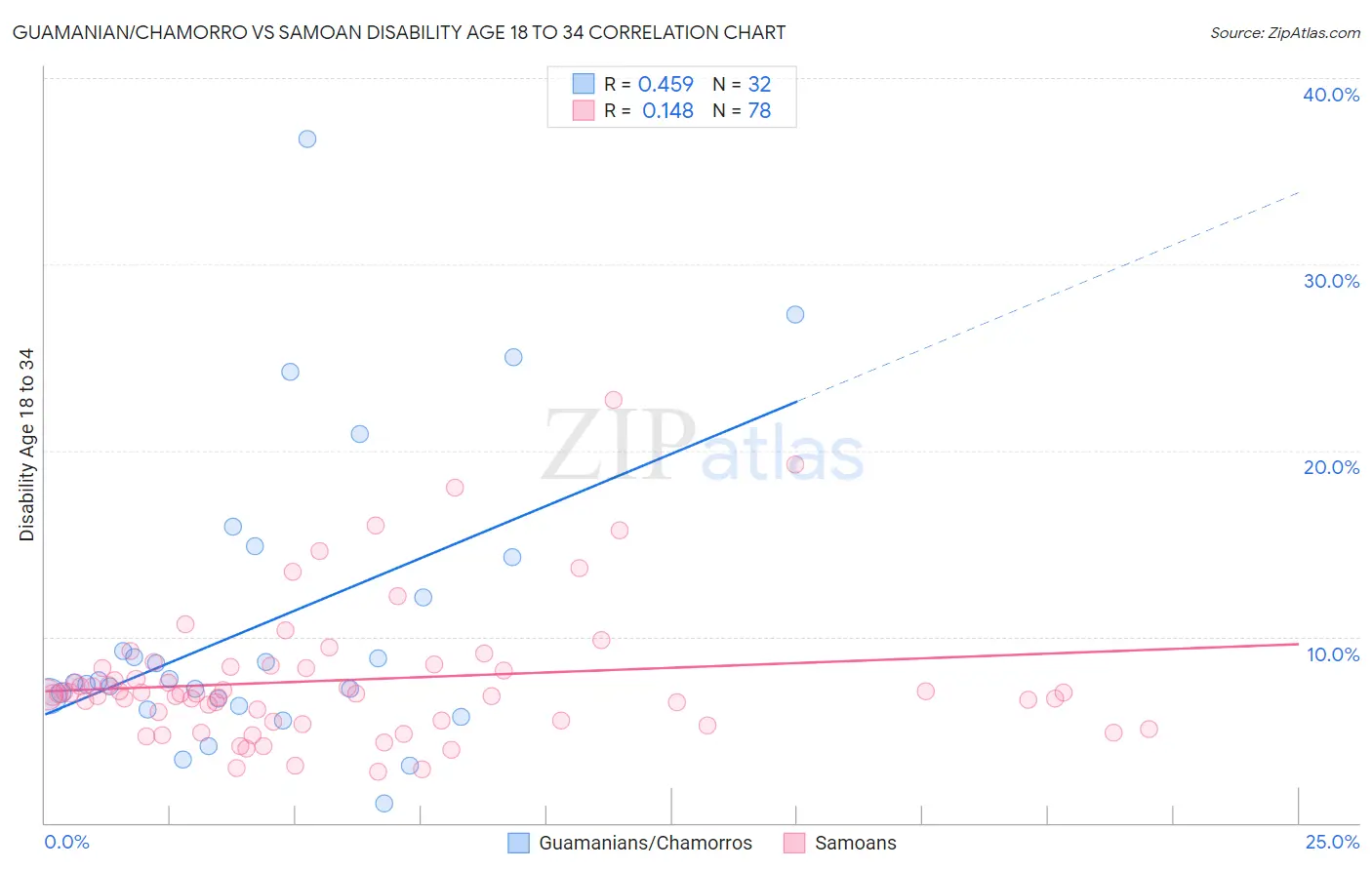 Guamanian/Chamorro vs Samoan Disability Age 18 to 34