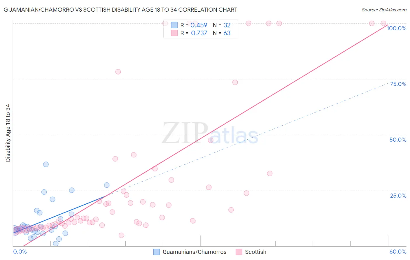 Guamanian/Chamorro vs Scottish Disability Age 18 to 34