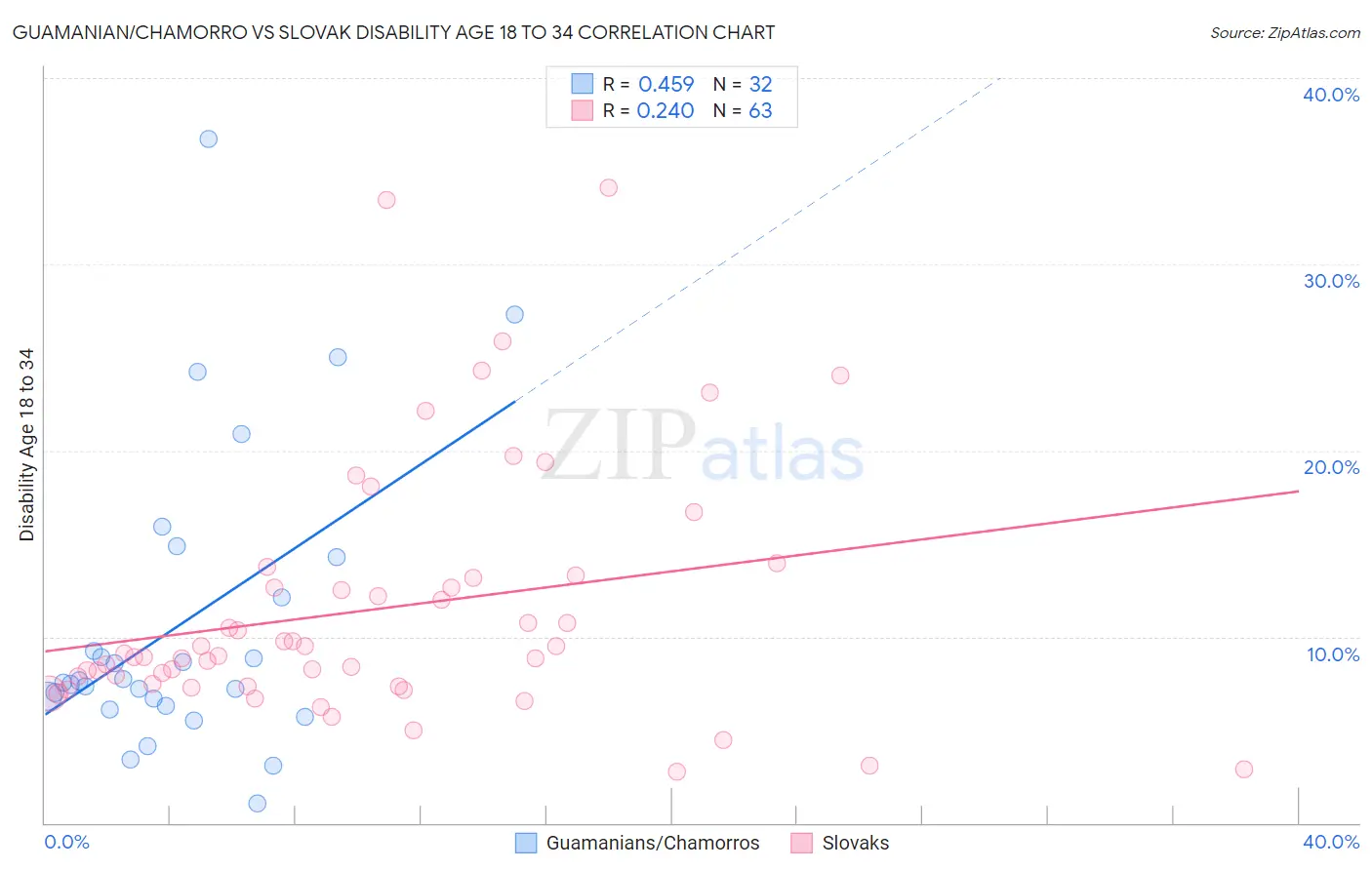 Guamanian/Chamorro vs Slovak Disability Age 18 to 34