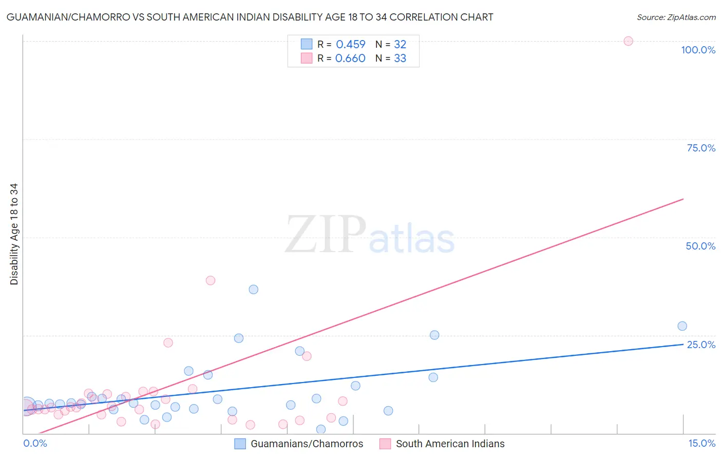 Guamanian/Chamorro vs South American Indian Disability Age 18 to 34