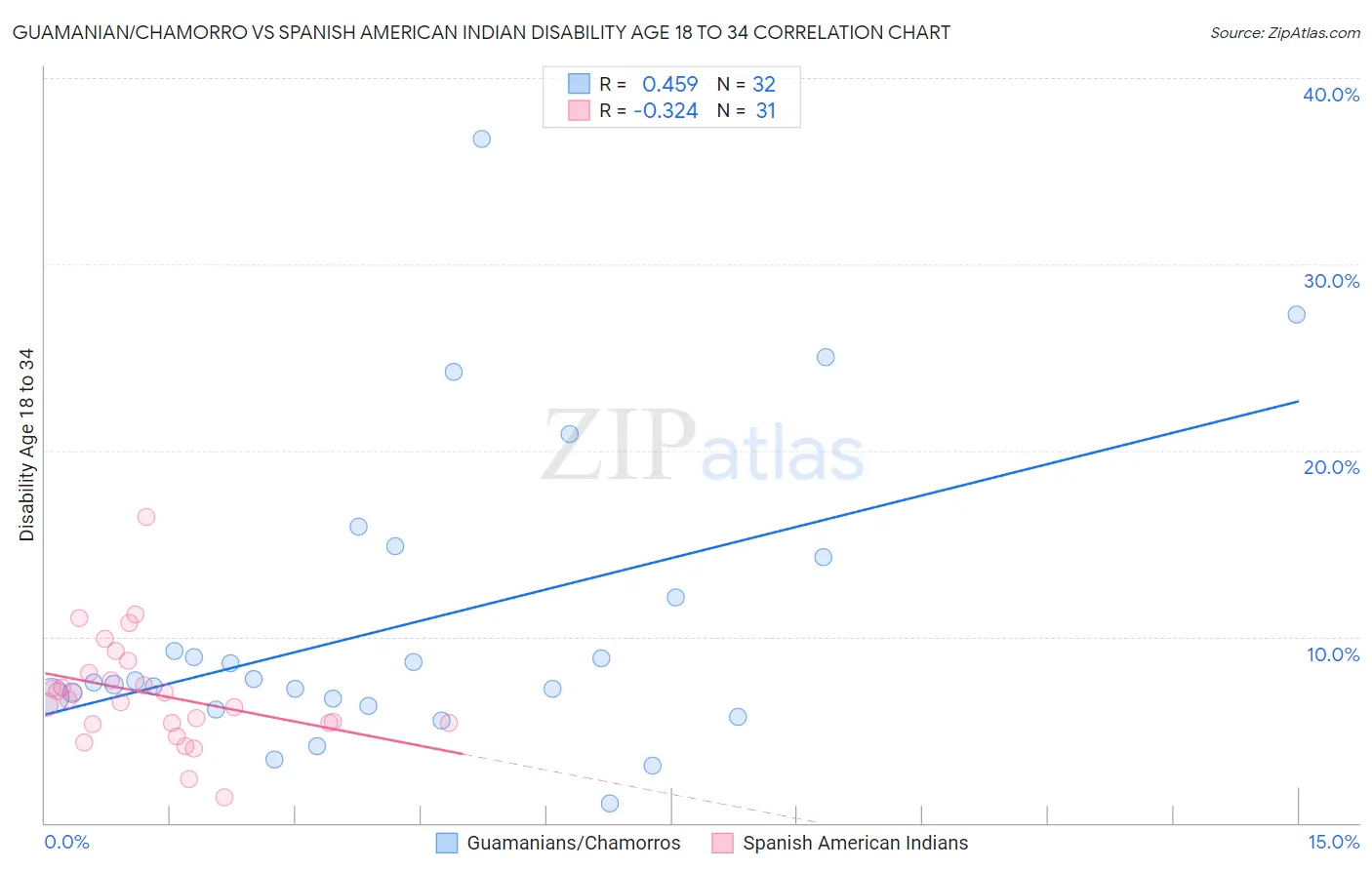 Guamanian/Chamorro vs Spanish American Indian Disability Age 18 to 34
