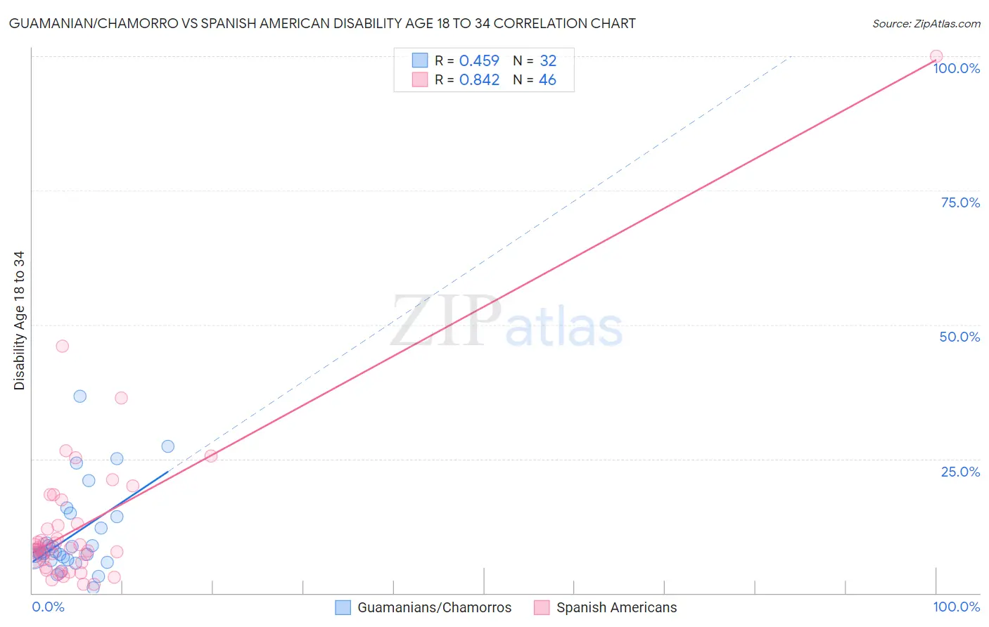 Guamanian/Chamorro vs Spanish American Disability Age 18 to 34