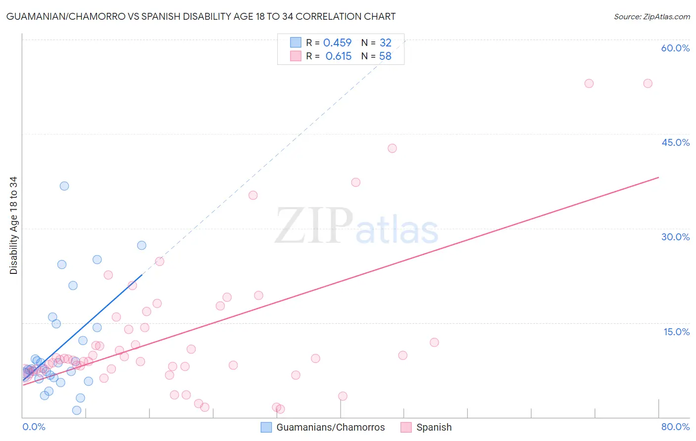 Guamanian/Chamorro vs Spanish Disability Age 18 to 34