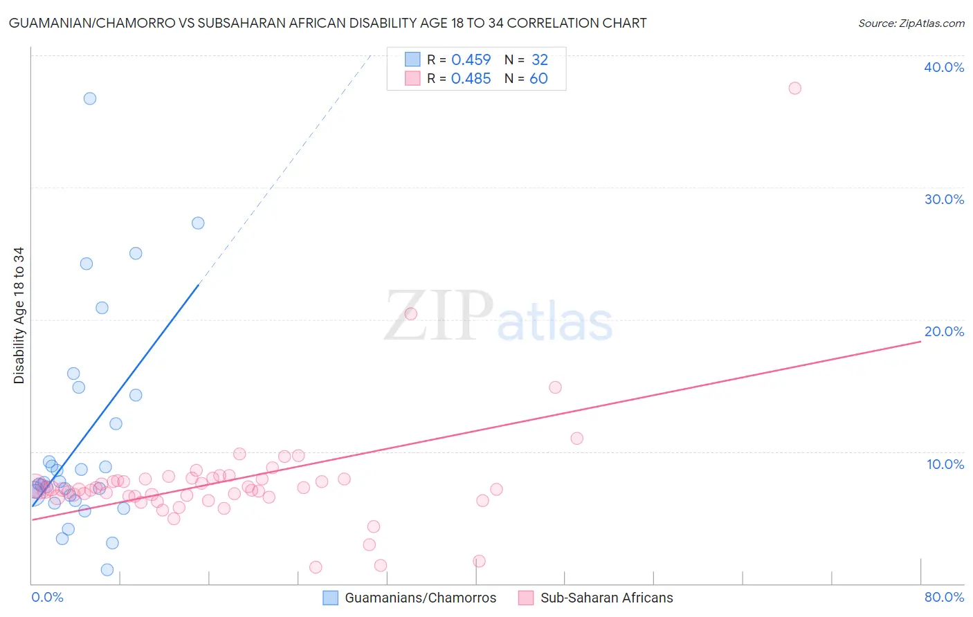 Guamanian/Chamorro vs Subsaharan African Disability Age 18 to 34