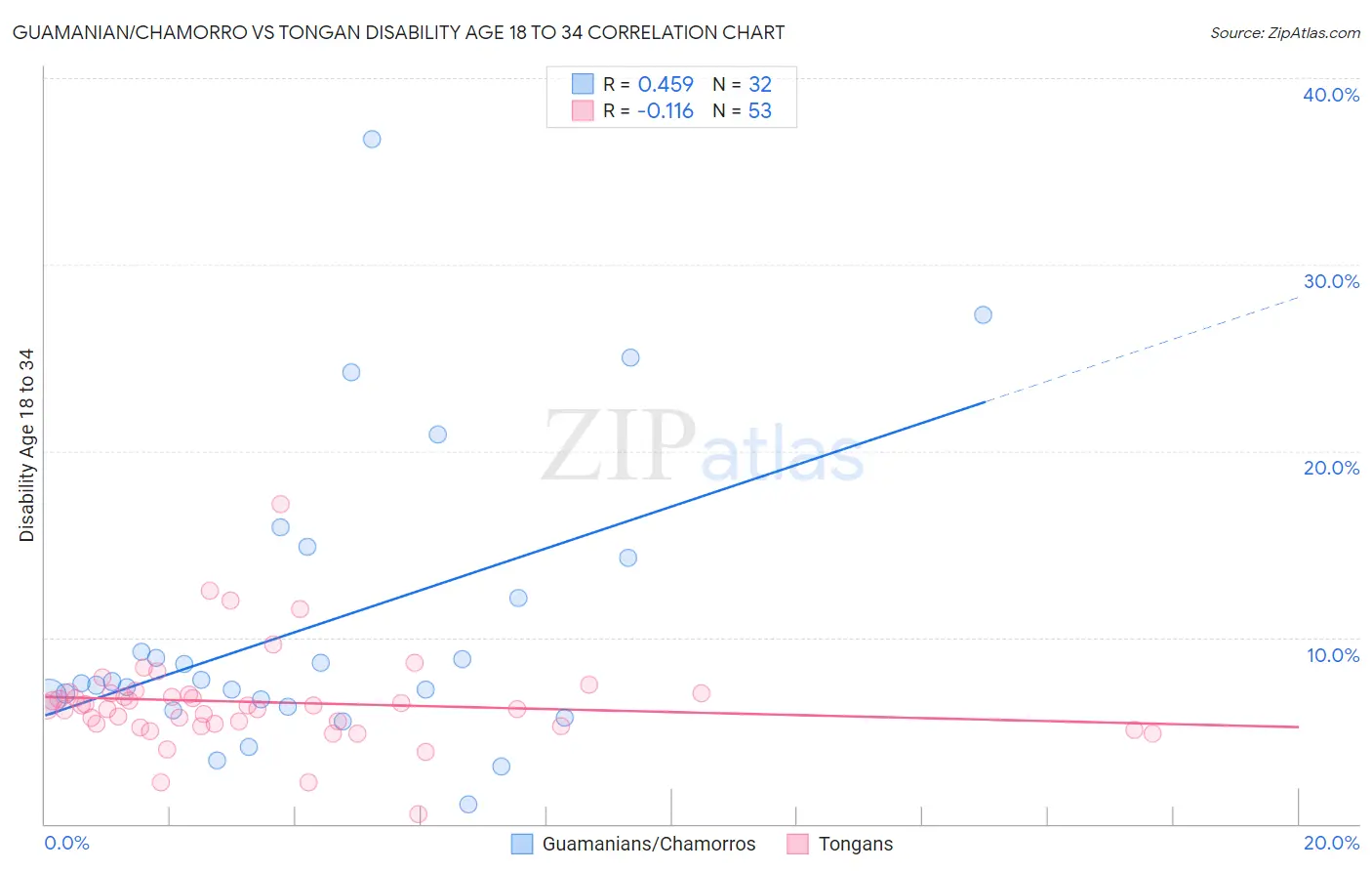 Guamanian/Chamorro vs Tongan Disability Age 18 to 34