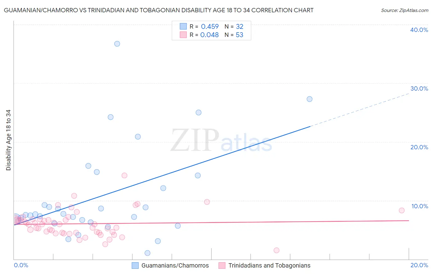 Guamanian/Chamorro vs Trinidadian and Tobagonian Disability Age 18 to 34