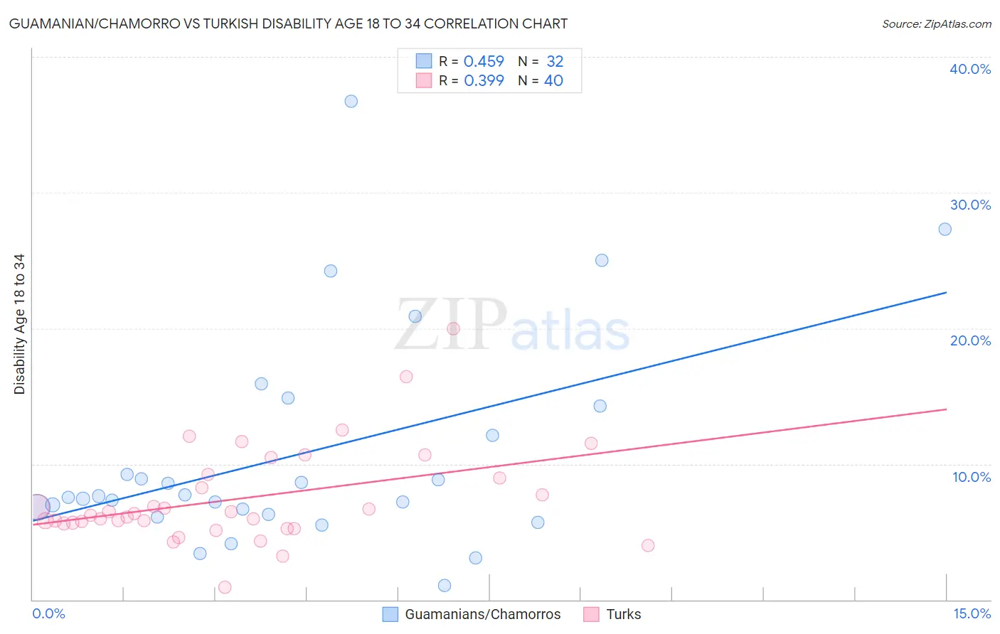 Guamanian/Chamorro vs Turkish Disability Age 18 to 34