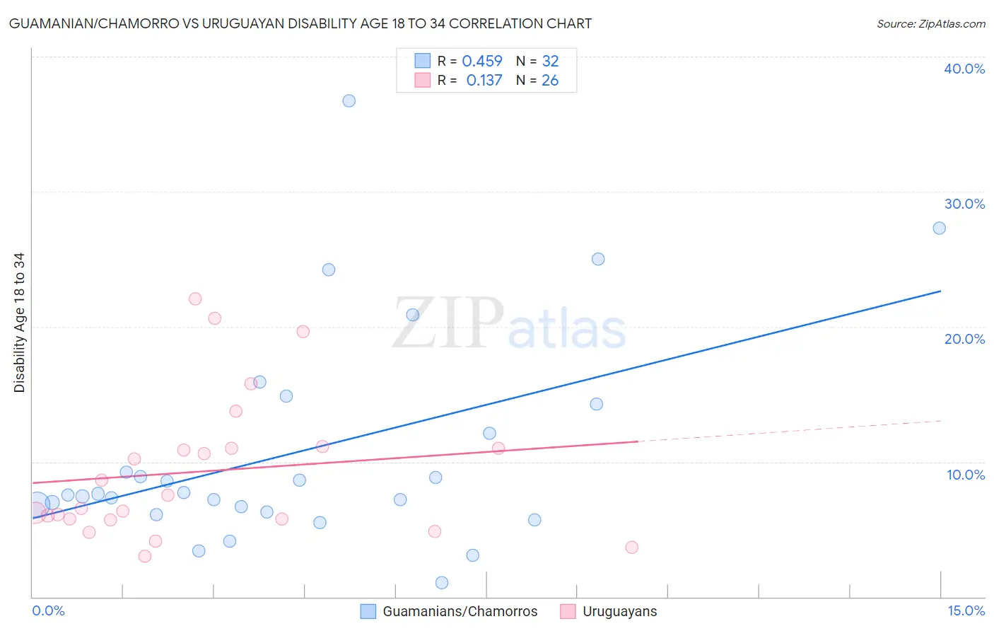 Guamanian/Chamorro vs Uruguayan Disability Age 18 to 34