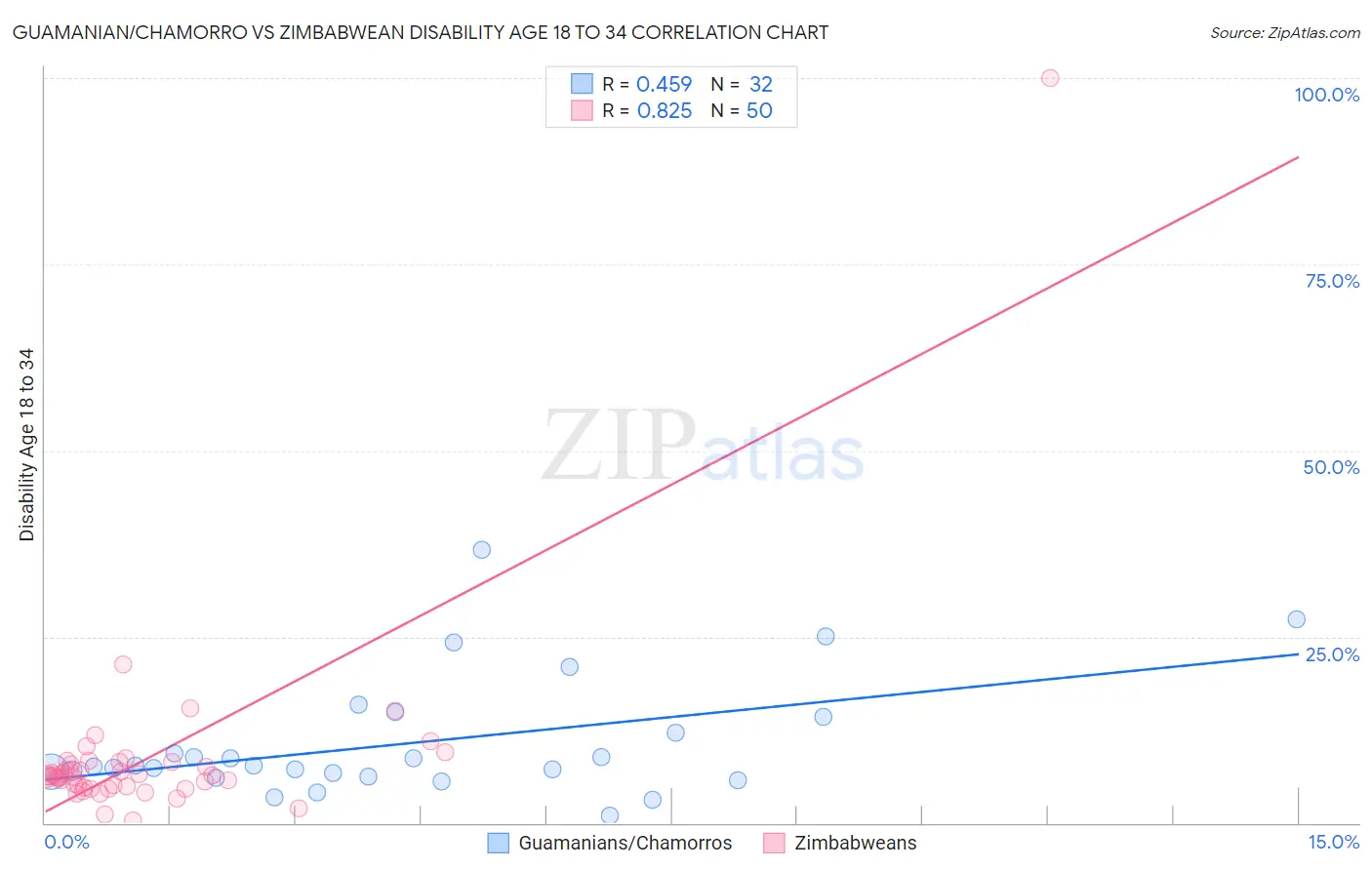 Guamanian/Chamorro vs Zimbabwean Disability Age 18 to 34