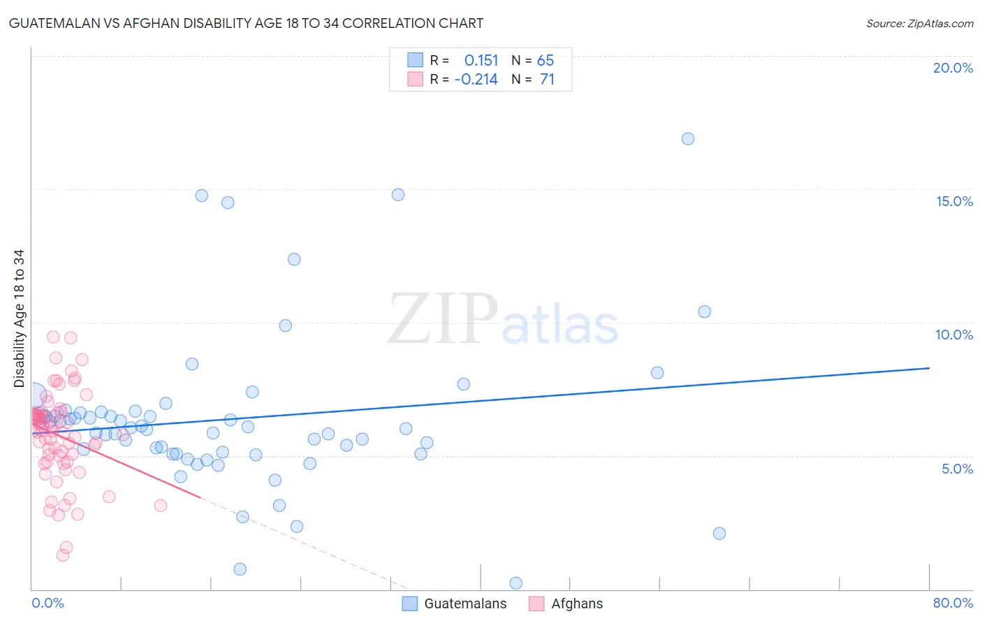 Guatemalan vs Afghan Disability Age 18 to 34