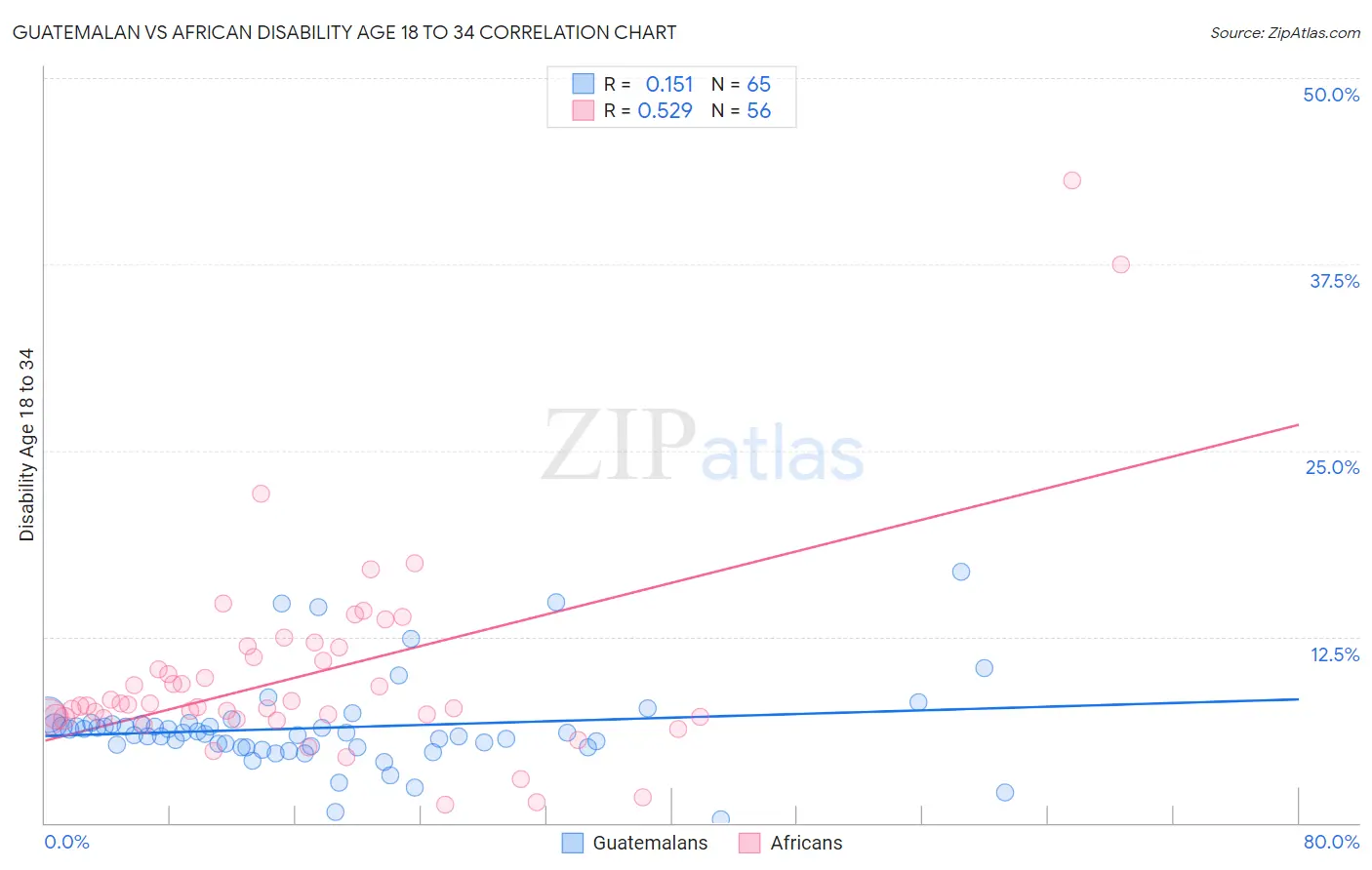 Guatemalan vs African Disability Age 18 to 34