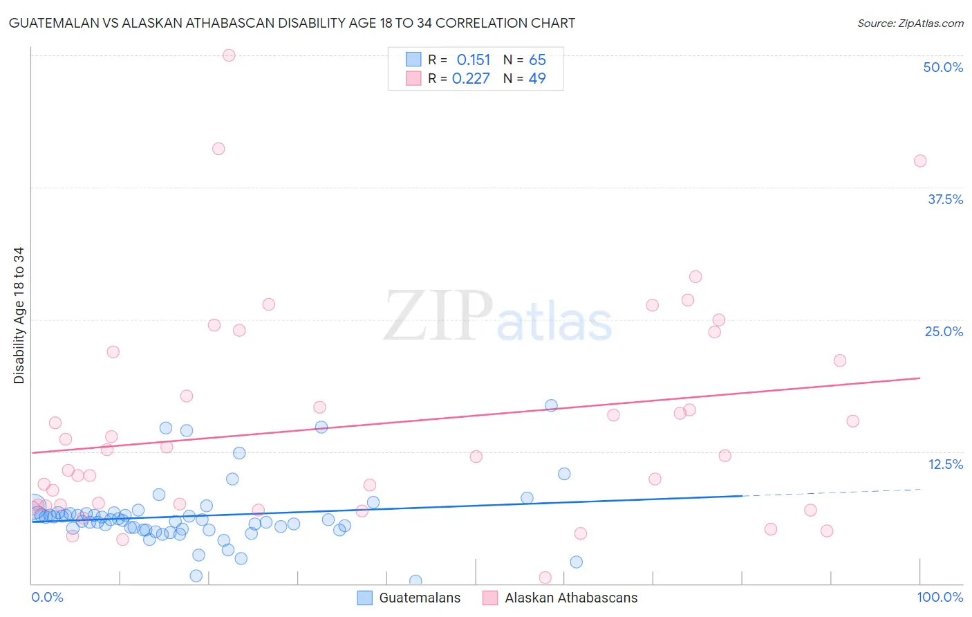 Guatemalan vs Alaskan Athabascan Disability Age 18 to 34