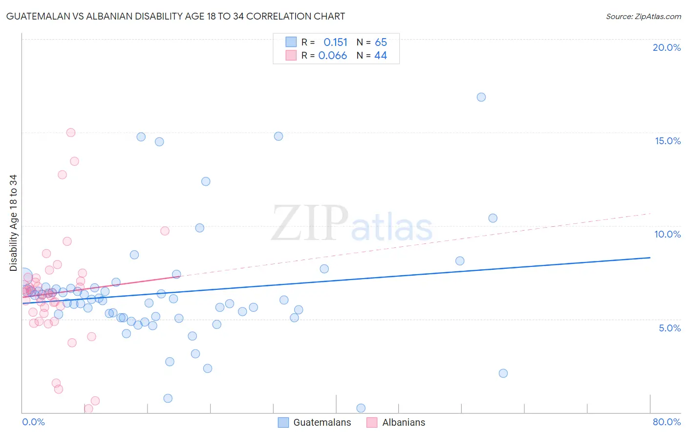 Guatemalan vs Albanian Disability Age 18 to 34