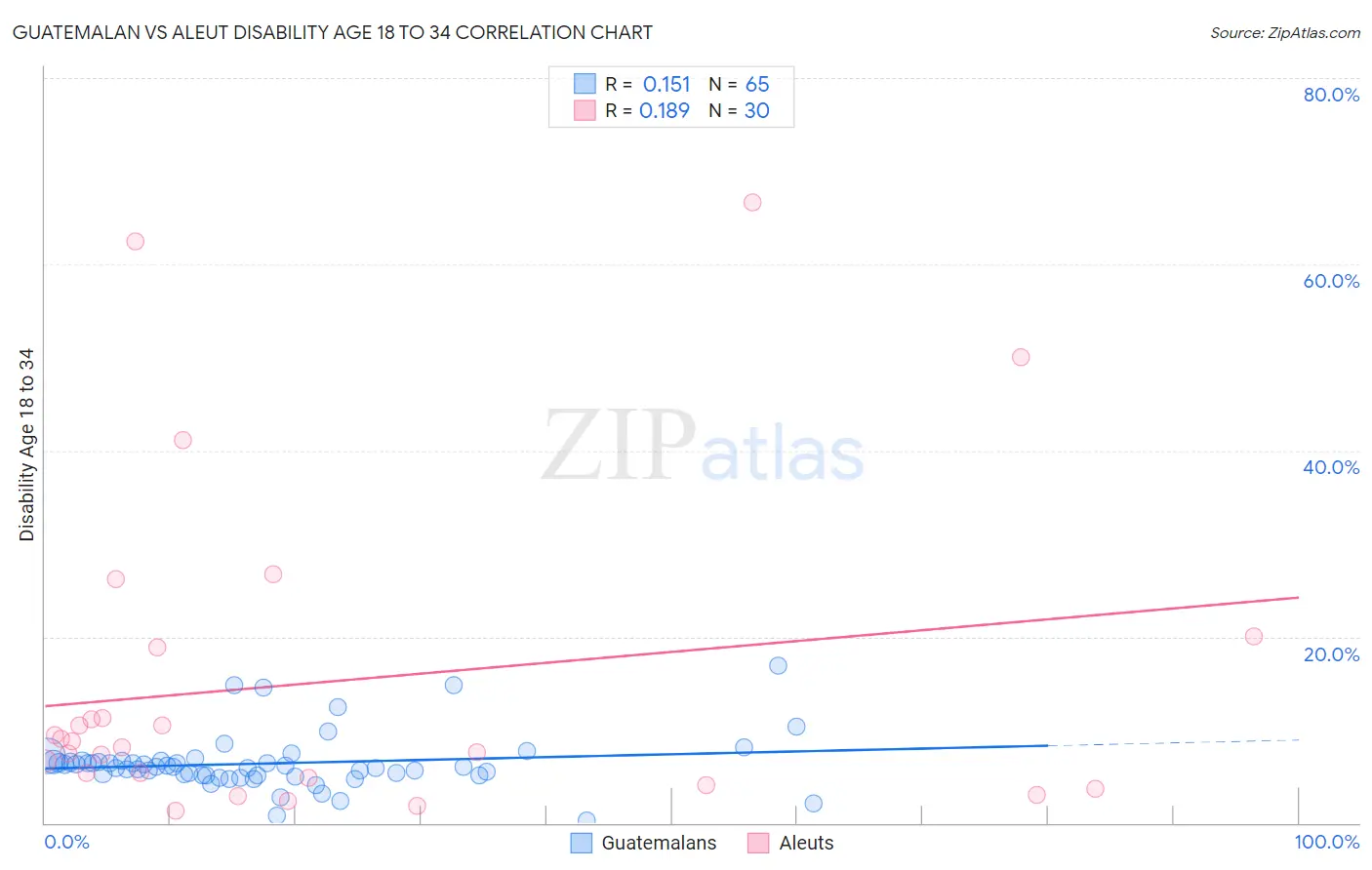 Guatemalan vs Aleut Disability Age 18 to 34