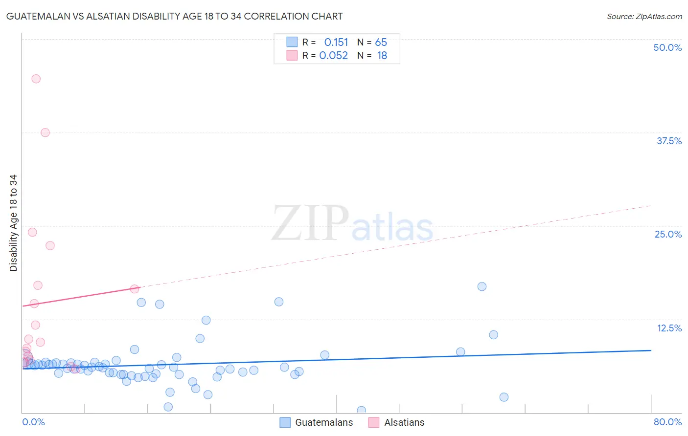Guatemalan vs Alsatian Disability Age 18 to 34