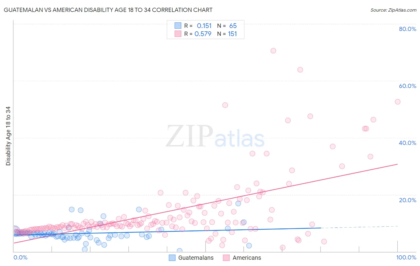 Guatemalan vs American Disability Age 18 to 34