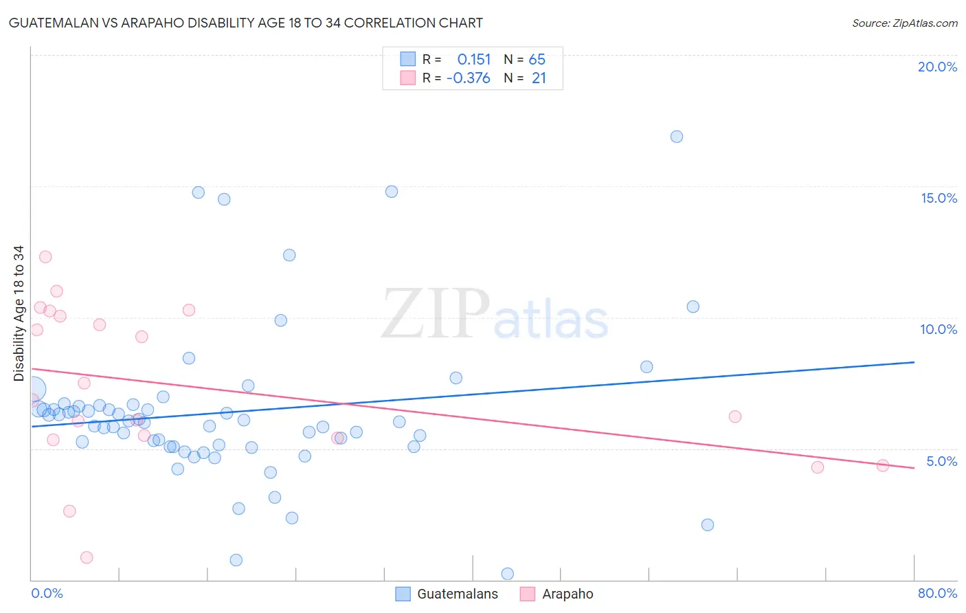 Guatemalan vs Arapaho Disability Age 18 to 34