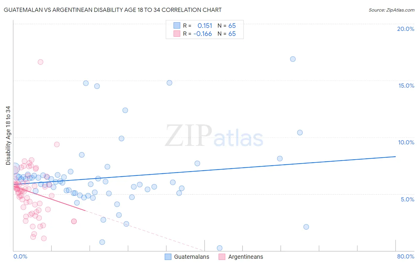 Guatemalan vs Argentinean Disability Age 18 to 34