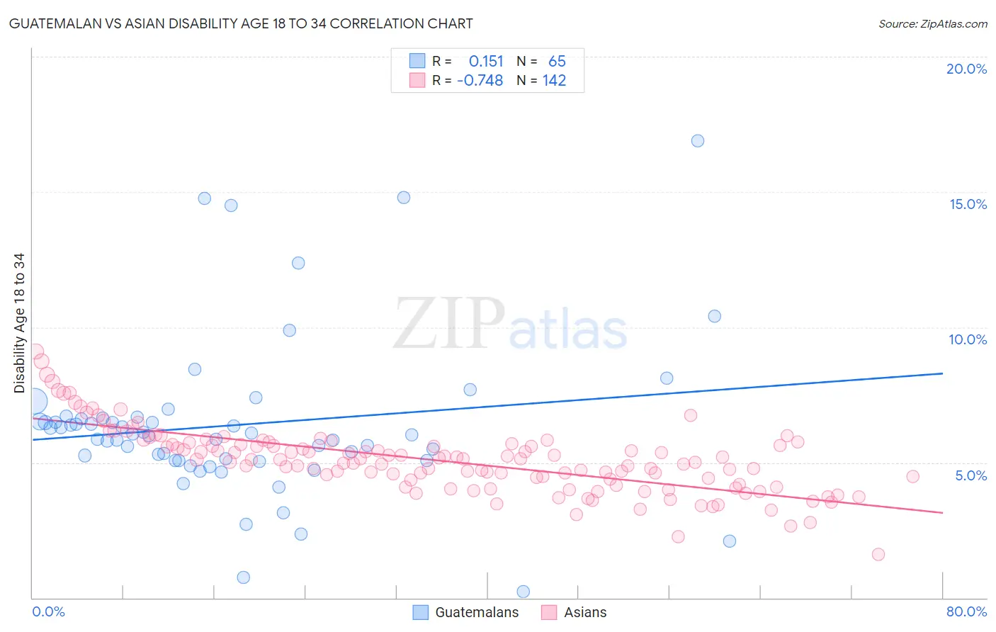 Guatemalan vs Asian Disability Age 18 to 34
