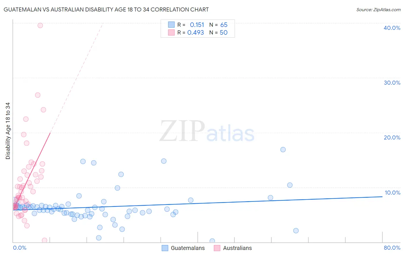 Guatemalan vs Australian Disability Age 18 to 34