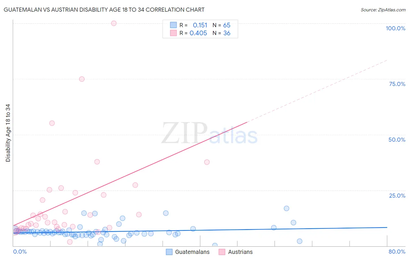 Guatemalan vs Austrian Disability Age 18 to 34